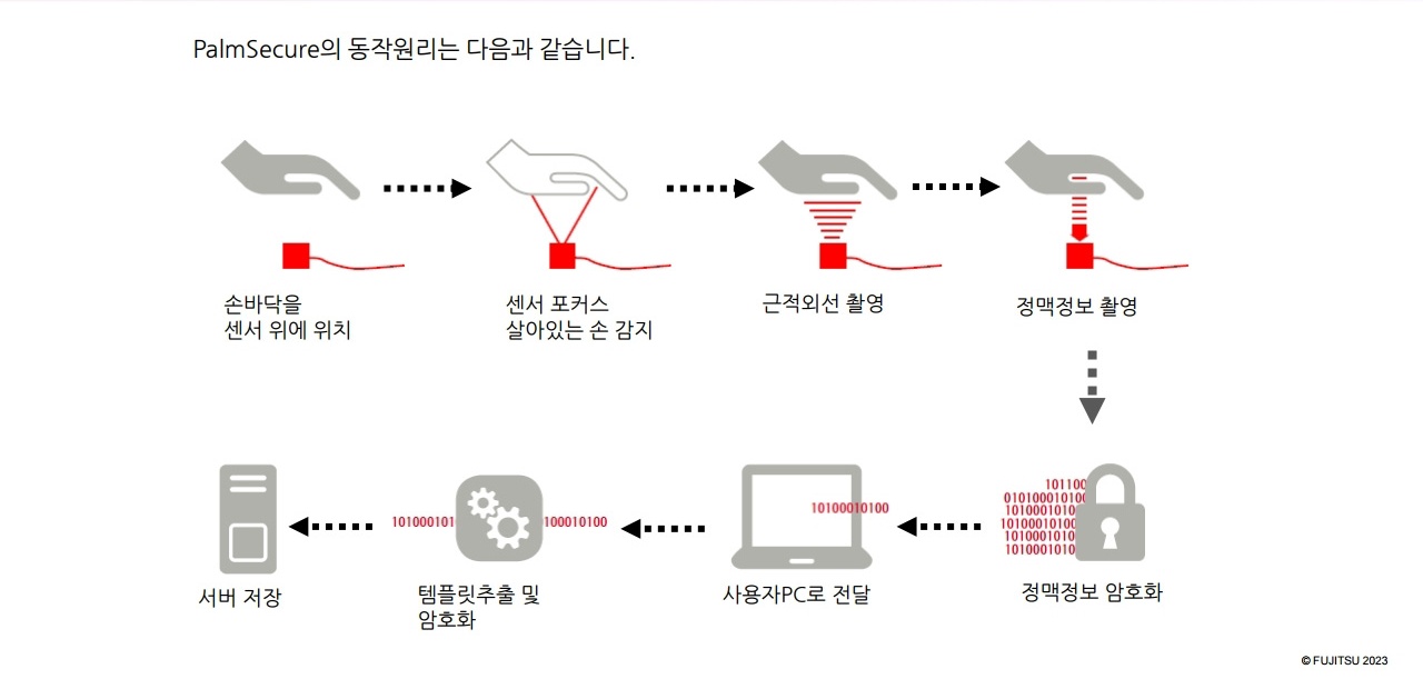 PalmSecure 동작 원리